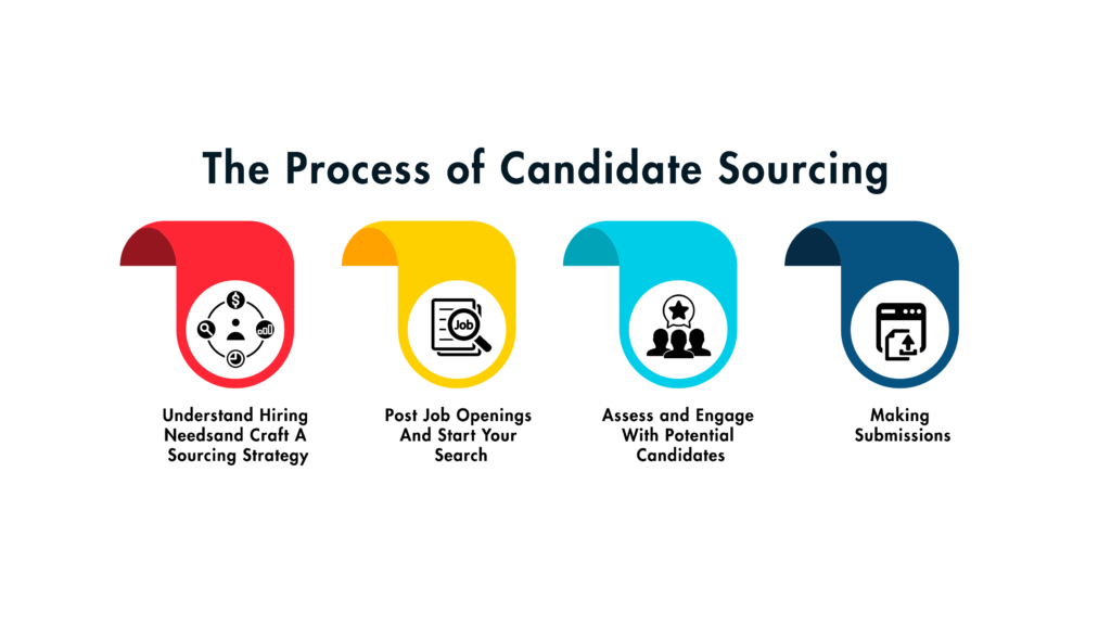 Deep Diving Into The Process of Candidate Sourcing