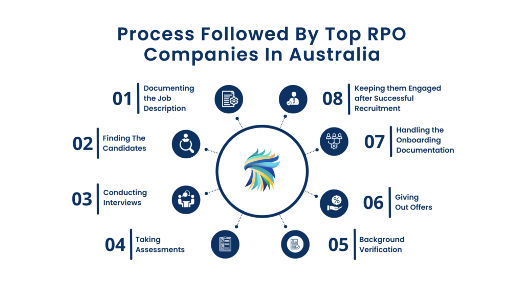 Top 20 Best RPO Companies in Australia 2025 | Vanator RPO