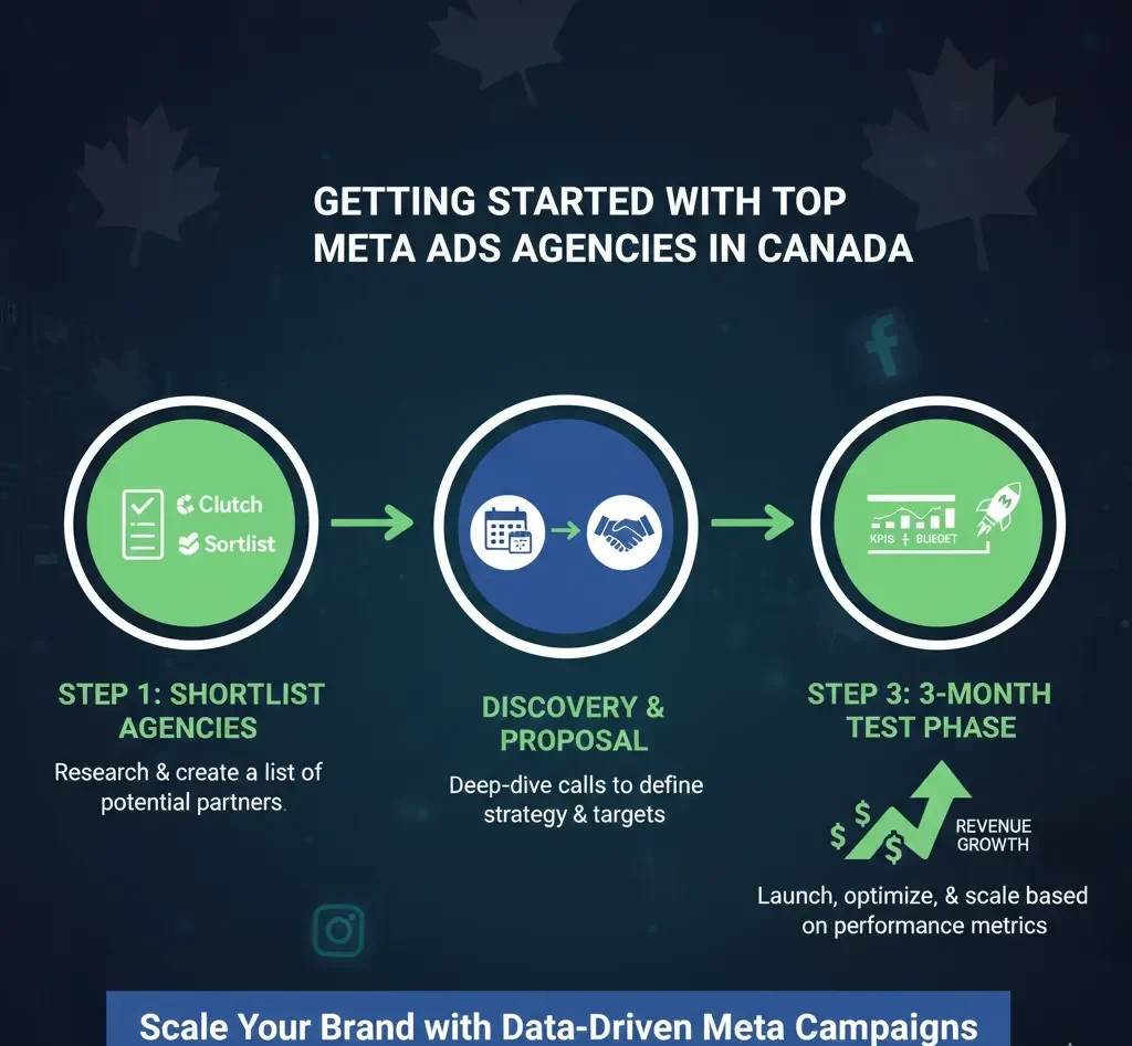 Getting started with a top Meta ads agency in Canada
